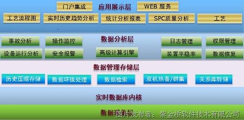 紫金橋?qū)崟r(shí)數(shù)據(jù)庫系統(tǒng)構(gòu)建玻璃工廠能源管理信息系統(tǒng)——信息集成服務(wù)實(shí)踐